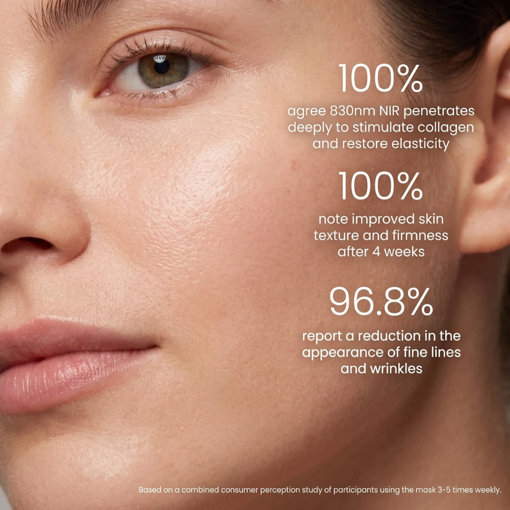 Close-up of a woman's face with text overlays highlighting skincare benefits: 100% NIR penetration, improved skin texture and firmness after 4 weeks, and a 96.8% reduction in fine lines and wrinkles.
