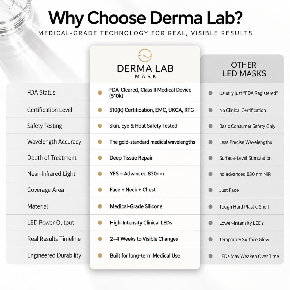 A comparison infographic titled 'Why Choose Derma Lab?' with a central panel for 'DERMA LAB MASK' and a side column comparing features to other LED masks. The graphic uses a clean white and light gray layout with black text and a small product photo in the top-left corner.