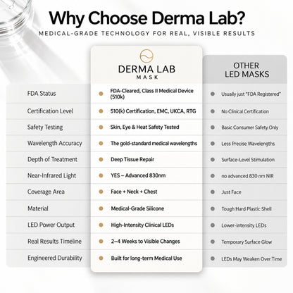 A comparison infographic titled 'Why Choose Derma Lab?' with a central panel for 'DERMA LAB MASK' and a side column comparing features to other LED masks. The graphic uses a clean white and light gray layout with black text and a small product photo in the top-left corner.